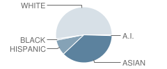 Courreges (Roch) Elementary School Student Race Distribution