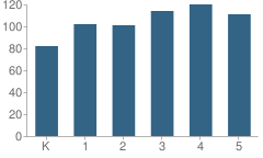 Number of Students Per Grade For Courreges (Roch) Elementary School