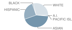 Cox (James H.) Elementary School Student Race Distribution