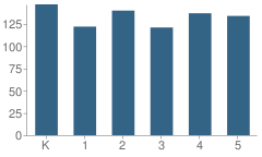 Number of Students Per Grade For Cox (James H.) Elementary School