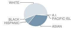 Fulton (Harry C.) Middle School Student Race Distribution