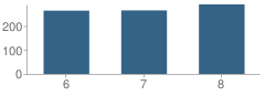 Number of Students Per Grade For Fulton (Harry C.) Middle School