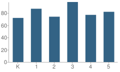 Number of Students Per Grade For Gisler (Robert) Elementary School