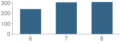 Number of Students Per Grade For Masuda (Kazuo) Middle School