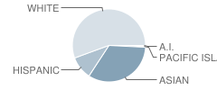 Moiola (Fred) Elementary School Student Race Distribution