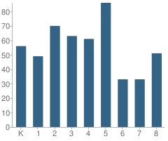 Number of Students Per Grade For Moiola (Fred) Elementary School
