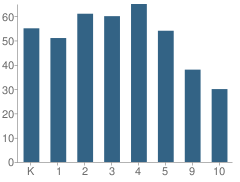 Number of Students Per Grade For Newland (William T.) Elementary School