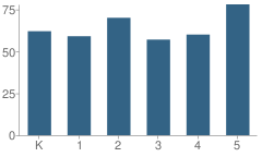 Number of Students Per Grade For Oka (Isojiro) Elementary School