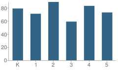 Number of Students Per Grade For Tamura (Hisamatsu) Elementary School