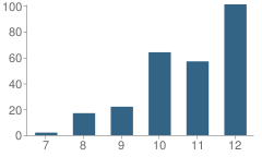 Number of Students Per Grade For Robertson High (Continuation) School
