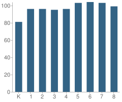 Number of Students Per Grade For Beechwood Elementary School