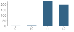 Number of Students Per Grade For La Vista High (Continuation) School