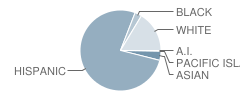 La Sierra High (Alternative) School Student Race Distribution