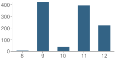 Number of Students Per Grade For La Sierra High (Alternative) School