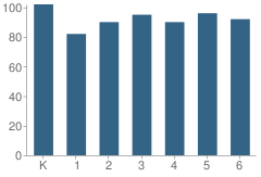 Number of Students Per Grade For Rice (Eldridge) Elementary School