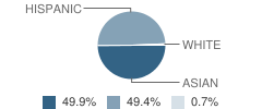 Sanchez (George I.) Elementary School Student Race Distribution