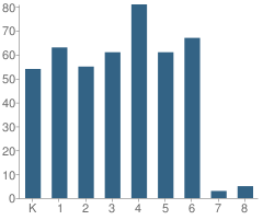 Number of Students Per Grade For Sanchez (George I.) Elementary School