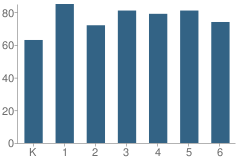 Number of Students Per Grade For Willard (Frances E.) Elementary School