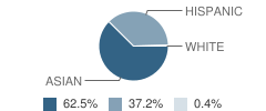 Marshall (John) Elementary School Student Race Distribution