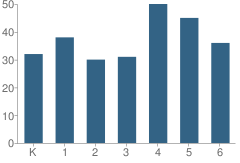 Number of Students Per Grade For Marshall (John) Elementary School