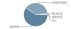 Emerson (Ralph Waldo) Elementary School Student Race Distribution