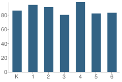 Number of Students Per Grade For Emerson (Ralph Waldo) Elementary School