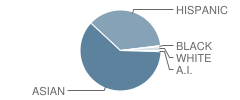 Garvey (Richard) Intermediate School Student Race Distribution
