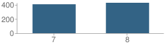 Number of Students Per Grade For Garvey (Richard) Intermediate School