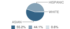 Temple (Roger W.) Intermediate School Student Race Distribution