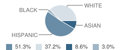 Daily (Allan F.) High (Continuation) School Student Race Distribution