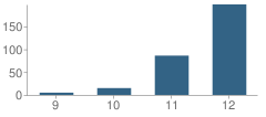 Number of Students Per Grade For Daily (Allan F.) High (Continuation) School