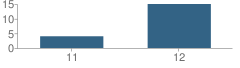 Number of Students Per Grade For Pioneer High (Continuation) School