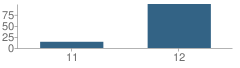 Number of Students Per Grade For Valley Alternative High (Continuation) School