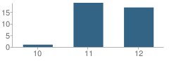 Number of Students Per Grade For Irwin High (Continuation) School
