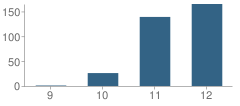 Number of Students Per Grade For Valley Vista High (Continuation) School