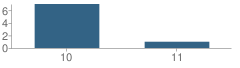 Number of Students Per Grade For Redding (Ray) High (Continuation) School