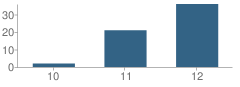 Number of Students Per Grade For Ventana High (Continuation) School