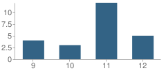 Number of Students Per Grade For Natural High (Continuation) School