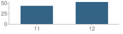 Number of Students Per Grade For Jamison (Donald C.) High (Continuation) School