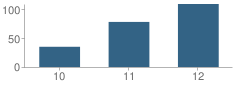 Number of Students Per Grade For La Paloma High (Continuation) School