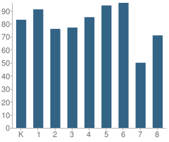 Number of Students Per Grade For Mable Barron School