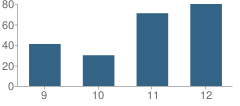 Number of Students Per Grade For Larsson (Sture) High (Continuation) School