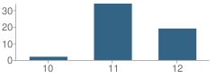 Number of Students Per Grade For Phoenix High (Continuation) School