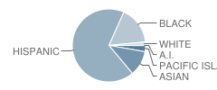 Cabrillo (Juan Rodriguez) High School Student Race Distribution