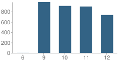 Number of Students Per Grade For Cabrillo (Juan Rodriguez) High School