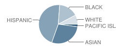 Alvarado (Juan Bautista) Elementary School Student Race Distribution