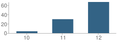Number of Students Per Grade For Laurel High (Continuation) School