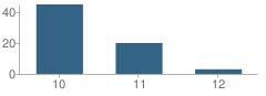 Number of Students Per Grade For Angel's Gate (Continuation) School