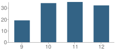 Number of Students Per Grade For Ellington (Duke) High (Continuation) School