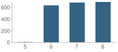Number of Students Per Grade For George Ellery Hale Middle School (Charter Academy)